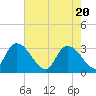 Tide chart for Frazier Point, South Carolina on 2021/05/20