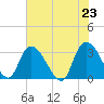 Tide chart for Frazier Point, South Carolina on 2021/05/23