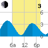 Tide chart for Frazier Point, South Carolina on 2021/05/3