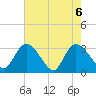 Tide chart for Frazier Point, South Carolina on 2021/05/6