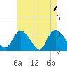 Tide chart for Frazier Point, South Carolina on 2021/05/7