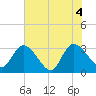 Tide chart for Frazier Point, South Carolina on 2021/06/4