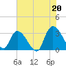 Tide chart for Frazier Point, South Carolina on 2021/07/20