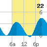 Tide chart for Frazier Point, South Carolina on 2021/07/22