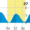 Tide chart for Frazier Point, South Carolina on 2021/07/27