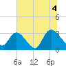 Tide chart for Frazier Point, South Carolina on 2021/07/4