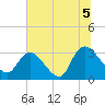 Tide chart for Frazier Point, South Carolina on 2021/07/5