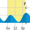 Tide chart for Frazier Point, South Carolina on 2021/07/7