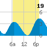 Tide chart for Frazier Point, South Carolina on 2021/08/19