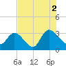 Tide chart for Frazier Point, South Carolina on 2021/08/2