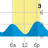 Tide chart for Frazier Point, South Carolina on 2021/08/3