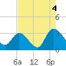 Tide chart for Frazier Point, South Carolina on 2021/08/4