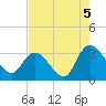 Tide chart for Frazier Point, South Carolina on 2021/08/5