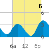 Tide chart for Frazier Point, South Carolina on 2021/08/6