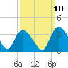 Tide chart for Frazier Point, South Carolina on 2021/09/18