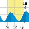 Tide chart for Frazier Point, South Carolina on 2021/09/19