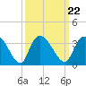 Tide chart for Frazier Point, South Carolina on 2021/09/22