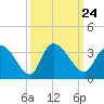 Tide chart for Frazier Point, South Carolina on 2021/09/24