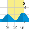 Tide chart for Frazier Point, South Carolina on 2021/09/2