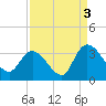 Tide chart for Frazier Point, South Carolina on 2021/09/3