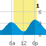 Tide chart for Frazier Point, South Carolina on 2021/10/1
