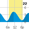 Tide chart for Frazier Point, South Carolina on 2021/10/22