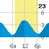 Tide chart for Frazier Point, South Carolina on 2021/10/23