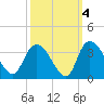 Tide chart for Frazier Point, South Carolina on 2021/10/4