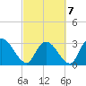 Tide chart for Frazier Point, South Carolina on 2022/03/7