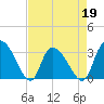 Tide chart for Frazier Point, South Carolina on 2022/04/19