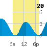 Tide chart for Frazier Point, South Carolina on 2022/04/20