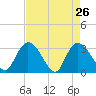 Tide chart for Frazier Point, South Carolina on 2022/04/26
