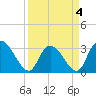 Tide chart for Frazier Point, South Carolina on 2022/04/4