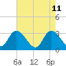 Tide chart for Frazier Point, South Carolina on 2022/05/11