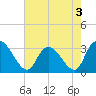 Tide chart for Frazier Point, South Carolina on 2022/05/3