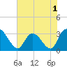 Tide chart for Frazier Point, South Carolina on 2022/06/1