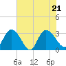 Tide chart for Frazier Point, South Carolina on 2022/06/21