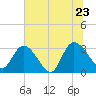 Tide chart for Frazier Point, South Carolina on 2022/06/23