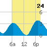 Tide chart for Frazier Point, South Carolina on 2022/06/24