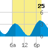 Tide chart for Frazier Point, South Carolina on 2022/06/25