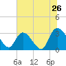 Tide chart for Frazier Point, South Carolina on 2022/06/26