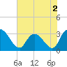 Tide chart for Frazier Point, South Carolina on 2022/06/2