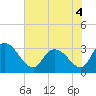 Tide chart for Frazier Point, South Carolina on 2022/06/4