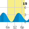 Tide chart for Frazier Point, South Carolina on 2022/07/19