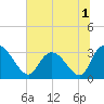 Tide chart for Frazier Point, South Carolina on 2022/07/1