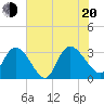 Tide chart for Frazier Point, South Carolina on 2022/07/20