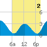 Tide chart for Frazier Point, South Carolina on 2022/07/2