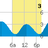Tide chart for Frazier Point, South Carolina on 2022/07/3