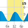Tide chart for Frazier Point, South Carolina on 2022/08/15