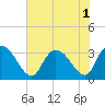 Tide chart for Frazier Point, South Carolina on 2022/08/1